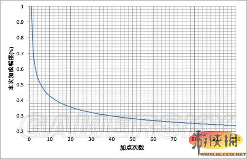 《无主之地2》Badass等级与加点关系图解